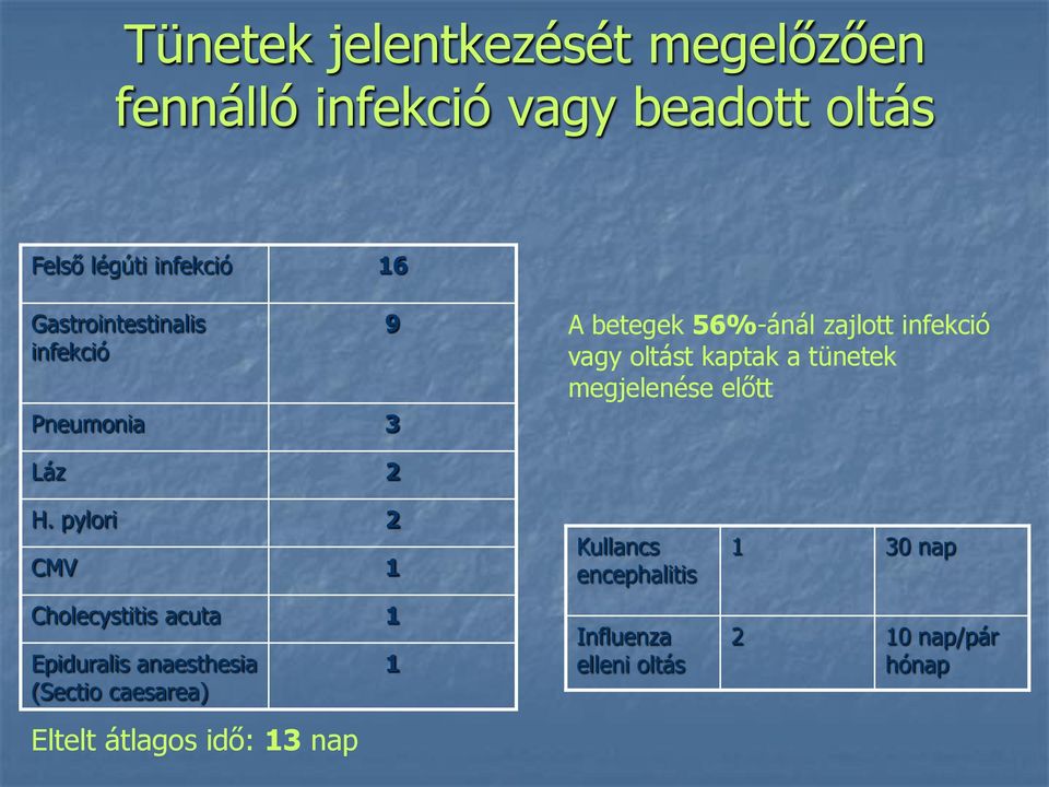 tünetek megjelenése előtt Láz 2 H.