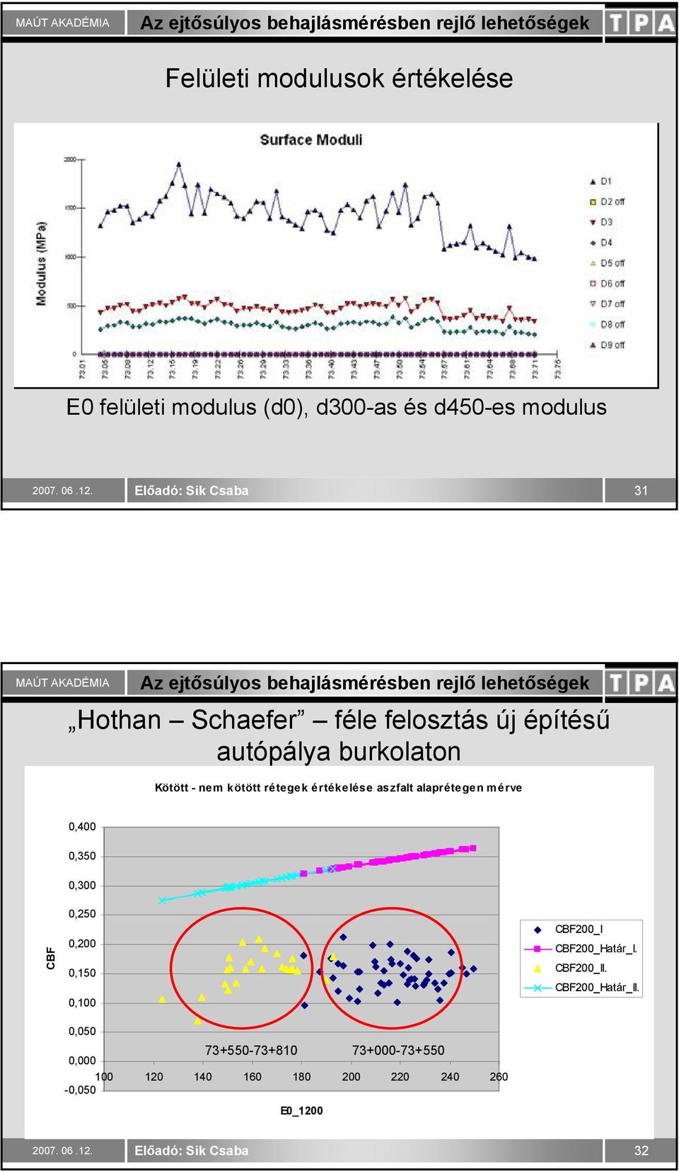 értékelése aszfalt alaprétegen mérve 0,400 0,350 0,300 CBF 0,250 0,200 0,150 0,100 0,050 73+550-73+810 0,000