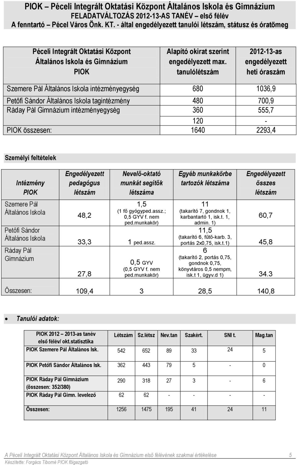 tanulólétszám 2012-13-as engedélyezett heti óraszám Szemere Pál Általános Iskola intézményegység 680 1036,9 Petőfi Sándor Általános Iskola tagintézmény 480 700,9 Ráday Pál Gimnázium intézményegység