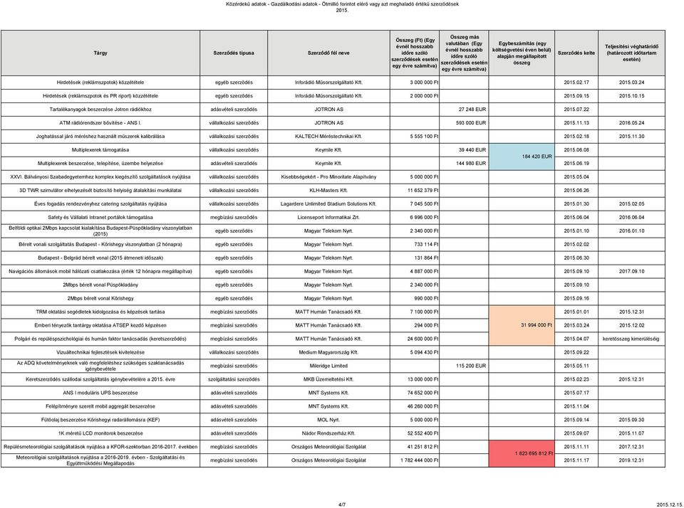 15 Tartalékanyagok beszerzése Jotron rádiókhoz adásvételi szerződés JOTRON AS 27 248 EUR 07.22 ATM rádiórendszer bővítése - ANS I. vállalkozási szerződés JOTRON AS 593 000 EUR 11.13 2016.05.