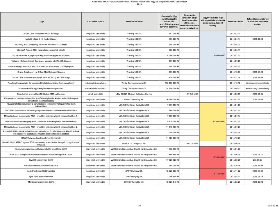 20 Microsoft Project 2014 használata - gyakorlati képzés megbízási szerződés Training 360 Kft. 466 000 Ft 05.