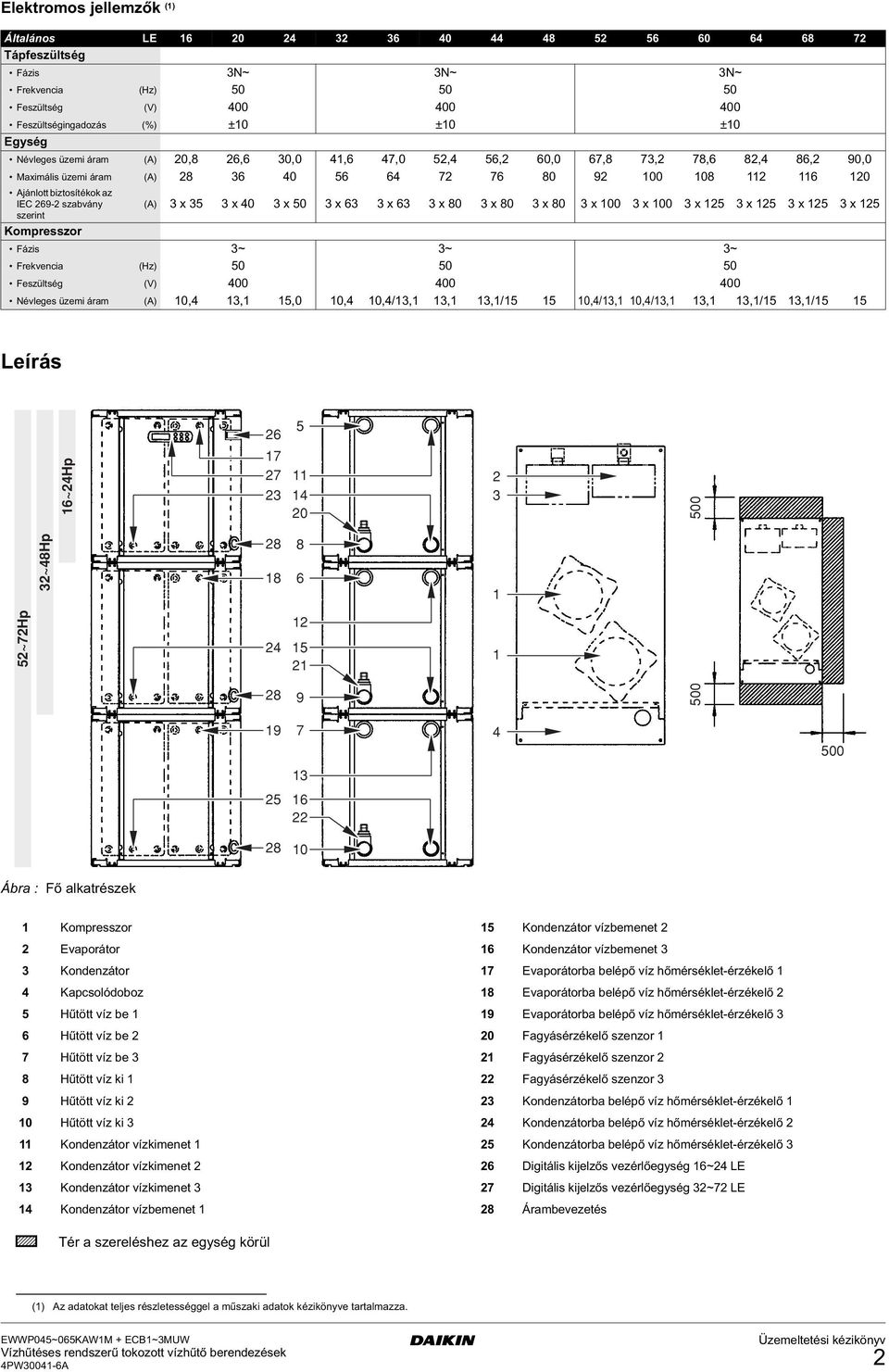 269-2 szabvány szerint Kompresszor (A) 3 x 35 3 x 40 3 x 50 3 x 63 3 x 63 3 x 80 3 x 80 3 x 80 3 x 100 3 x 100 3 x 125 3 x 125 3 x 125 3 x 125 Fázis 3~ 3~ 3~ Frekvencia (Hz) 50 50 50 Feszültsé (V)