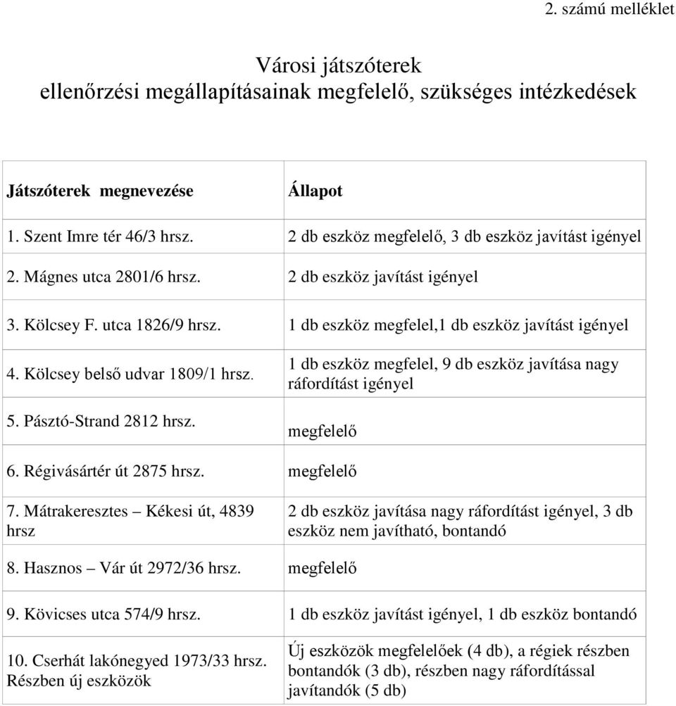 Kölcsey belső udvar 1809/1 hrsz. 5. Pásztó-Strand 2812 hrsz. 1 db eszköz megfelel, 9 db eszköz javítása nagy ráfordítást igényel megfelelő 6. Régivásártér út 2875 hrsz. megfelelő 7.