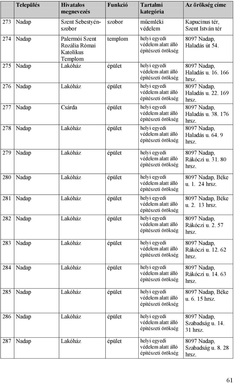 280 Nadap Lakóház épület helyi egyedi alatt álló 281 Nadap Lakóház épület helyi egyedi alatt álló 282 Nadap Lakóház épület helyi egyedi alatt álló 283 Nadap Lakóház épület helyi egyedi alatt álló 284