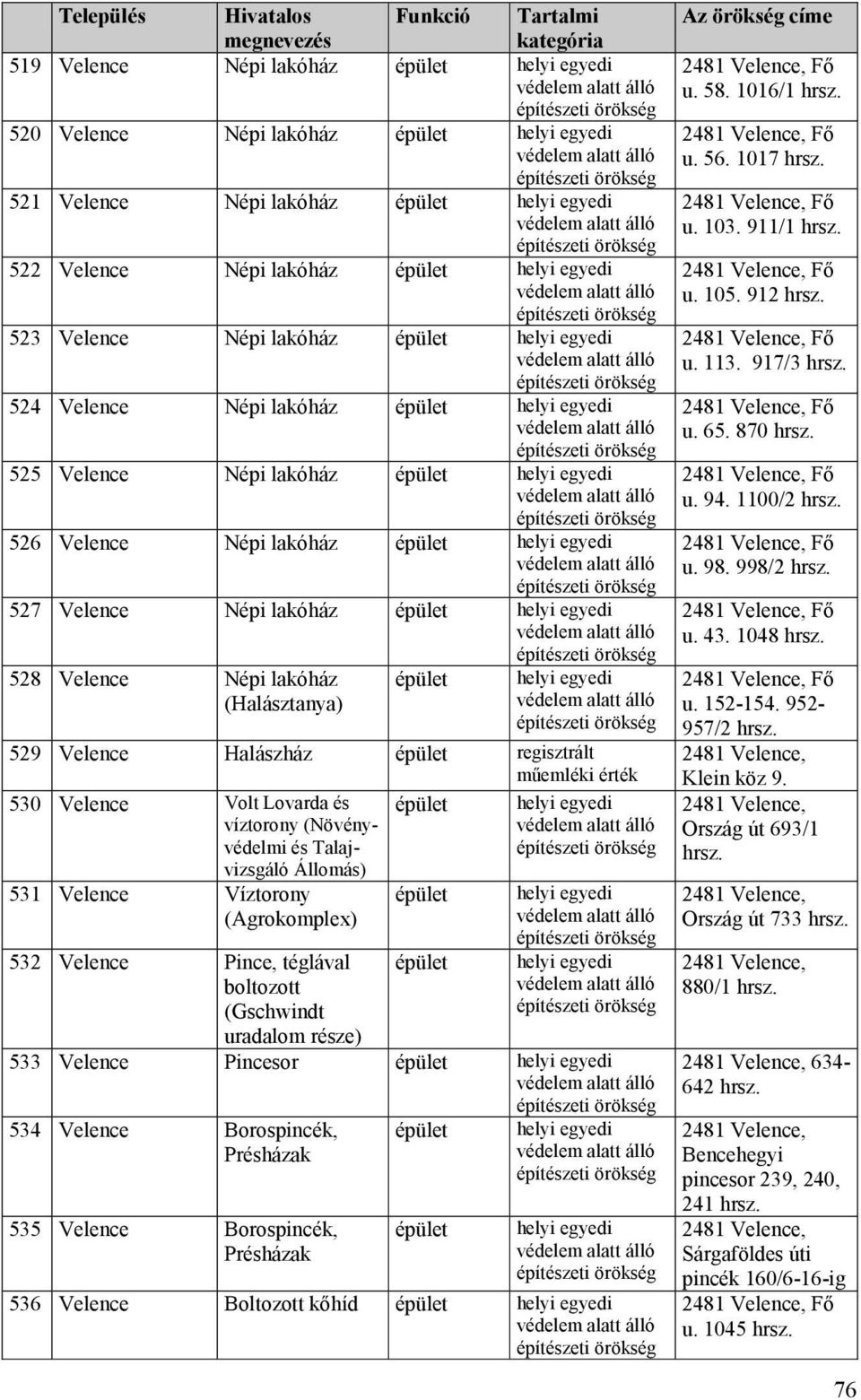 épület helyi egyedi alatt álló 526 Velence Népi lakóház épület helyi egyedi alatt álló 527 Velence Népi lakóház épület helyi egyedi alatt álló 528 Velence Népi lakóház épület helyi egyedi