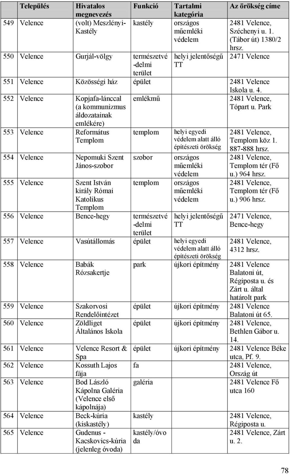 Park 553 Velence Református Templom 554 Velence Nepomuki Szent János- 555 Velence Szent István király Római Katolikus Templom 556 Velence Bence-hegy természetvé -delmi helyi egyedi alatt álló