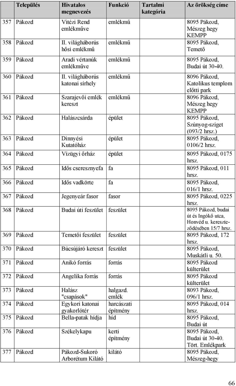 8096 Pákozd, Katolikus előtti park 8096 Pákozd, Mészeg hegy KEMPP 362 Pákozd Halászcsárda épület Szúnyog-sziget (093/2 ) 363 Pákozd Dinnyési Kutatóház épület 0106/2 364 Pákozd Vízügyi őrház épület