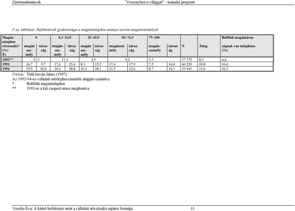 táblázat: Befektetések gyakorisága a magántulajdon aránya szerint magánszemélyek magán személy 0 0,1 24,9 25 49,9 50 74,9 75 100 Belföldi magántársa- társaság társaság magán személy társaság