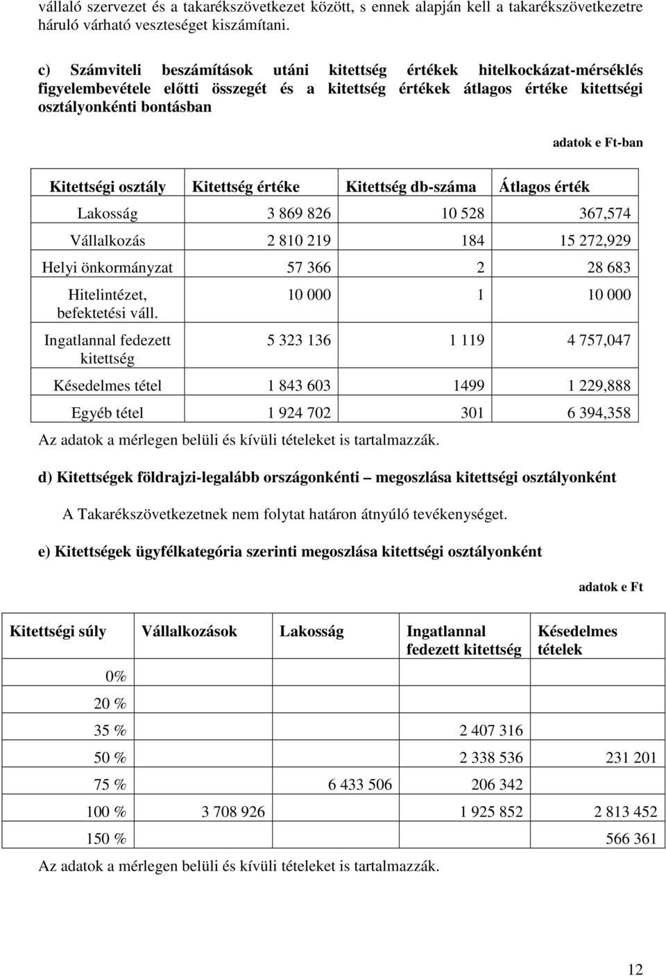 Kitettségi osztály Kitettség értéke Kitettség db-száma Átlagos érték Lakosság 3 869 826 10 528 367,574 Vállalkozás 2 810 219 184 15 272,929 Helyi önkormányzat 57 366 2 28 683 Hitelintézet,