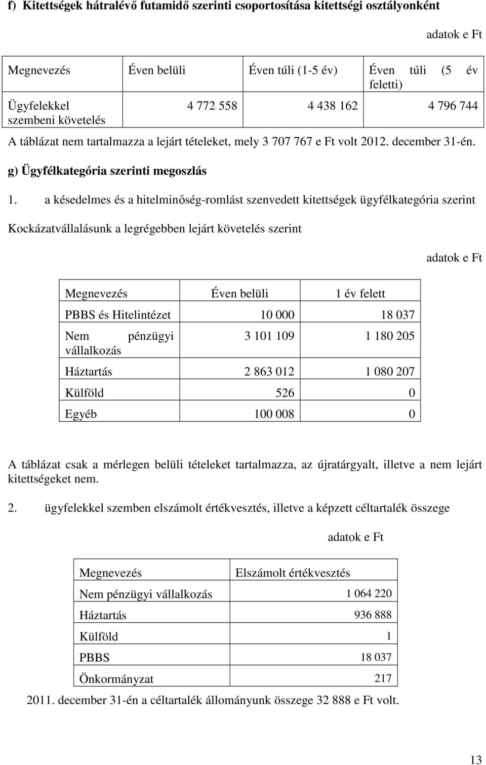 a késedelmes és a hitelminőség-romlást szenvedett kitettségek ügyfélkategória szerint Kockázatvállalásunk a legrégebben lejárt követelés szerint adatok e Ft Megnevezés Éven belüli 1 év felett PBBS és