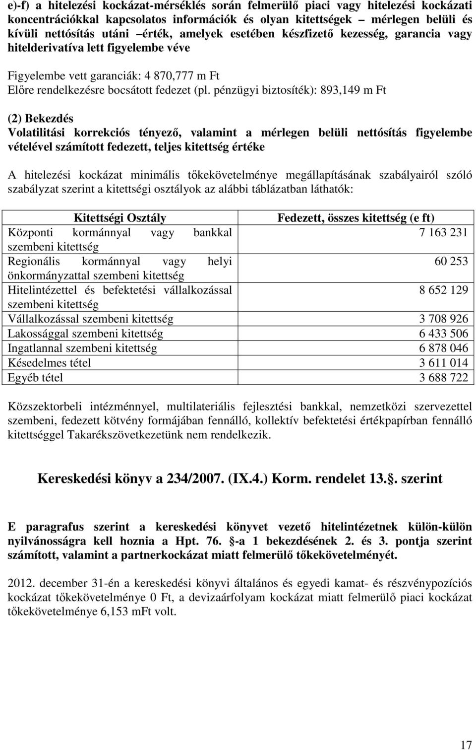 pénzügyi biztosíték): 893,149 m Ft (2) Bekezdés Volatilitási korrekciós tényező, valamint a mérlegen belüli nettósítás figyelembe vételével számított fedezett, teljes kitettség értéke A hitelezési