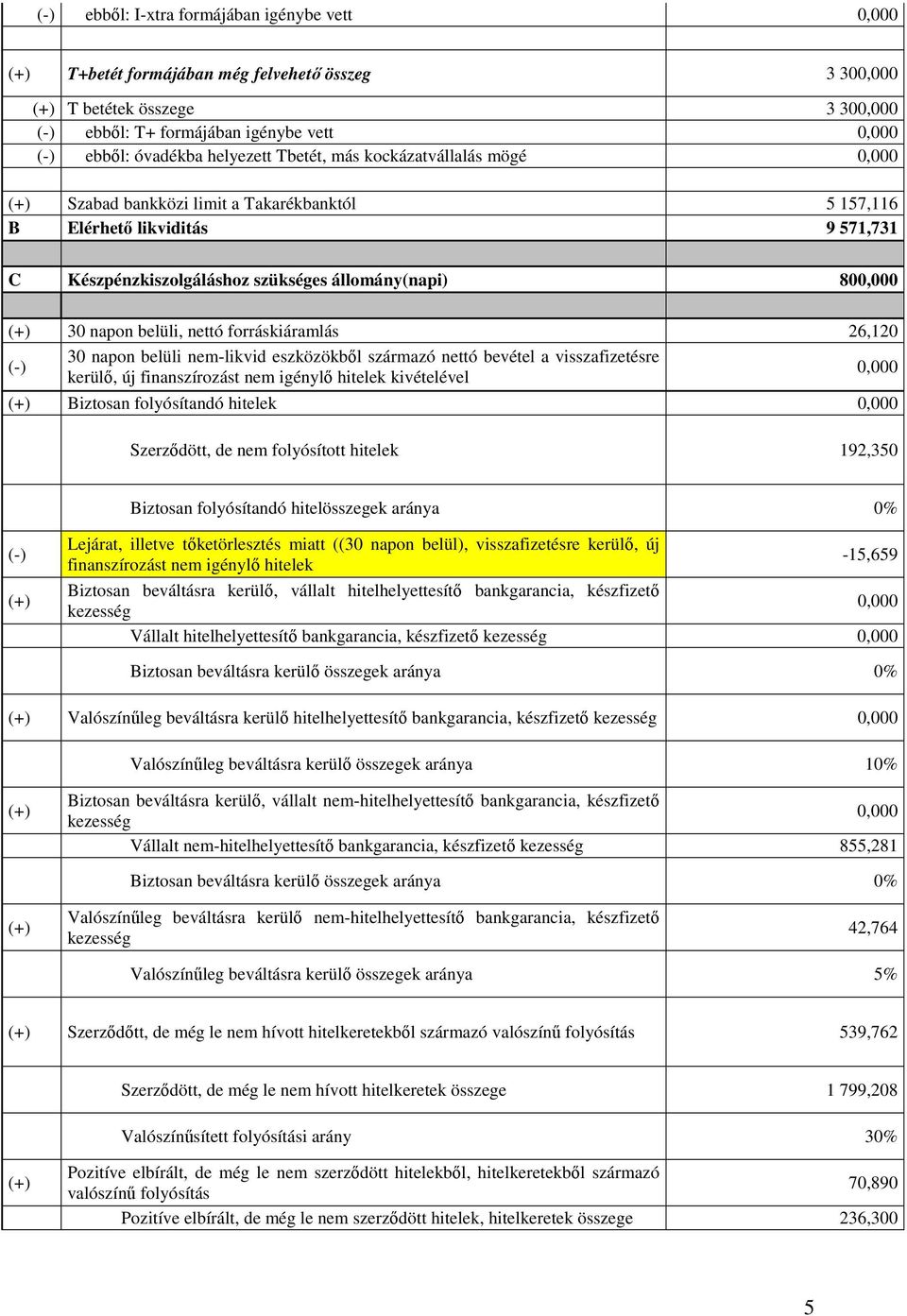 napon belüli, nettó forráskiáramlás 26,120 (-) 30 napon belüli nem-likvid eszközökből származó nettó bevétel a visszafizetésre kerülő, új finanszírozást nem igénylő hitelek kivételével 0,000 (+)