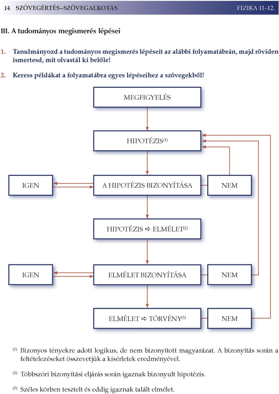 Keress példákat a folyamatábra egyes lépéseihez a szövegekből!