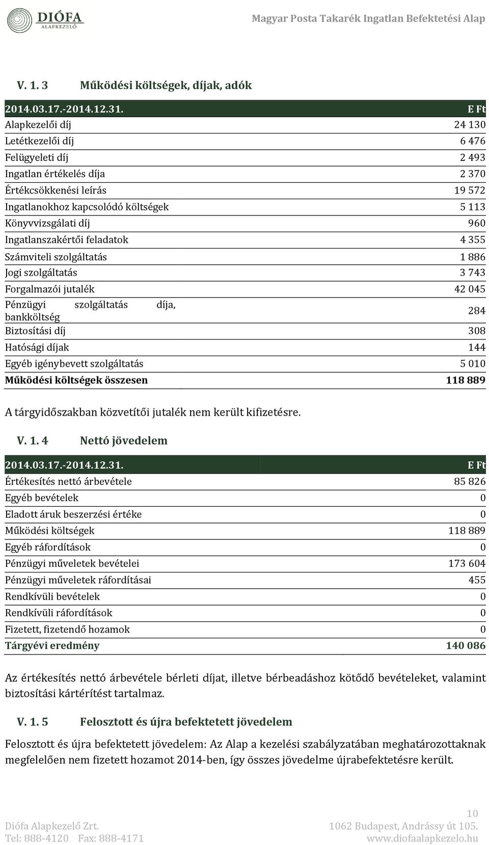 Ingatlanszakértői féladatok 4 355 Számvitéli szolgáltatás 1 886 Jogi szolgáltatás 3 743 Forgalmazói jutalék 42 045 Pénzügyi szolgáltatás díja, bankköltség 284 Biztosítási díj 308 Hatósági díjak 144