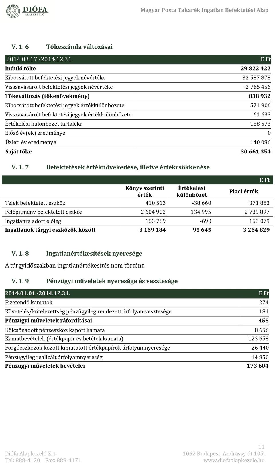 jégyék értékkülönbözété 571 906 Visszavásárolt béféktétési jégyék értékkülönbözété -61 633 Értékélési különbözét tartaléka 188 573 Előző év(ék) érédményé 0 Üzléti év érédményé 140 086 Saját tőke 30