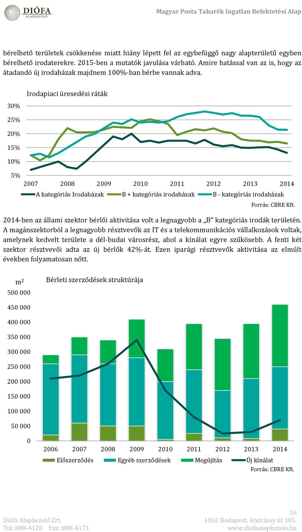 30% Irodapiaci ürésédési ráták 25% 20% 15% 10% 5% 2007 2008 2009 2010 2011 2012 2013 2014 A katégóriás Irodaházak B + katégóriás irodaházak B - katégóriás irodaházak Forrás: CBRE Kft.