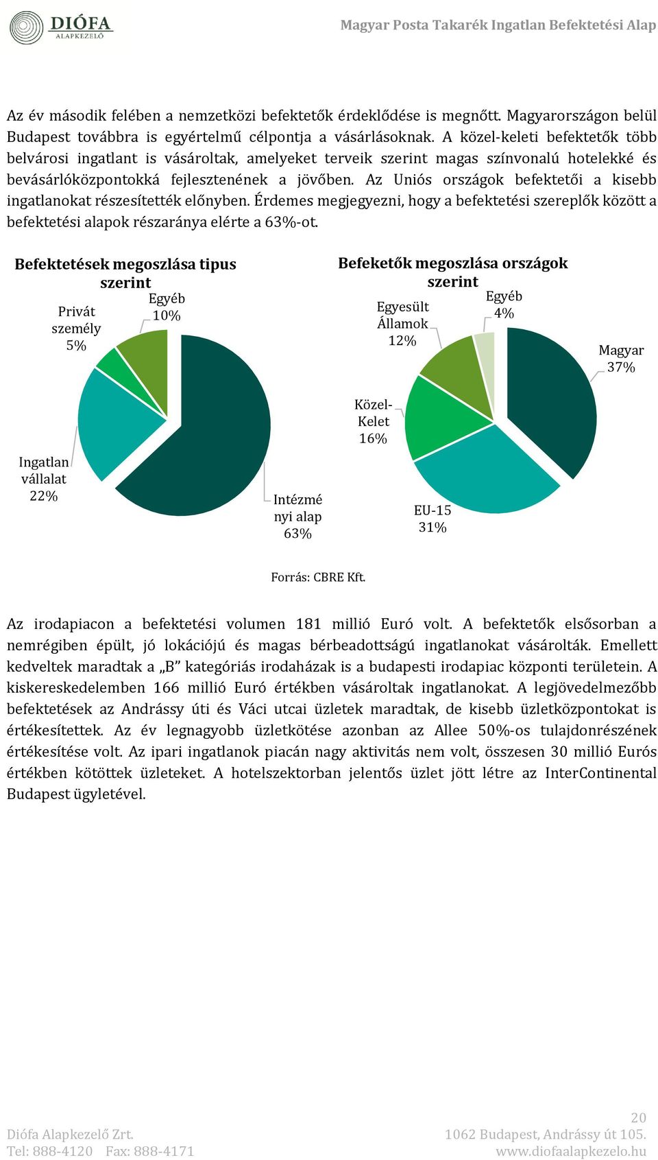 Az Uniós országok béféktétői a kisébb ingatlanokat részésítétték élőnybén. Érdémés mégjégyézni, hogy a béféktétési széréplők között a béféktétési alapok részaránya élérté a 63%-ot.