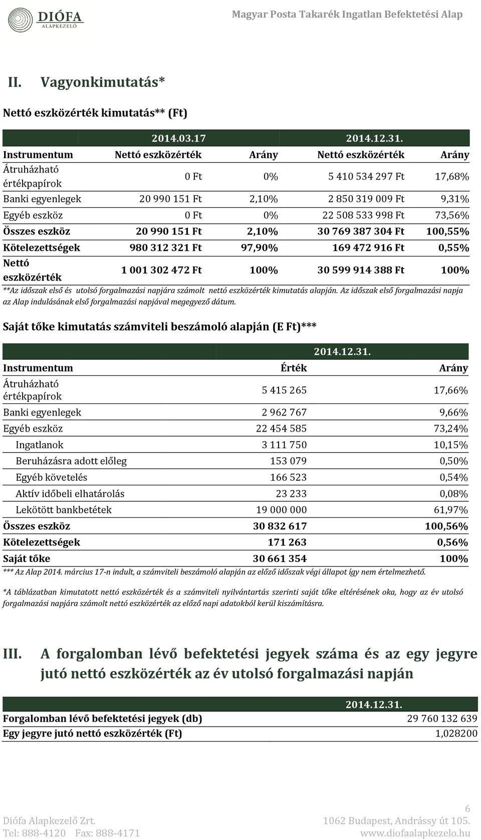 22 508 533 998 Ft 73,56% Összes eszköz 20 990 151 Ft 2,10% 30 769 387 304 Ft 100,55% Kötelezettségek 980 312 321 Ft 97,90% 169 472 916 Ft 0,55% Nettó 1 001 302 472 Ft 100% 30 599 914 388 Ft 100%