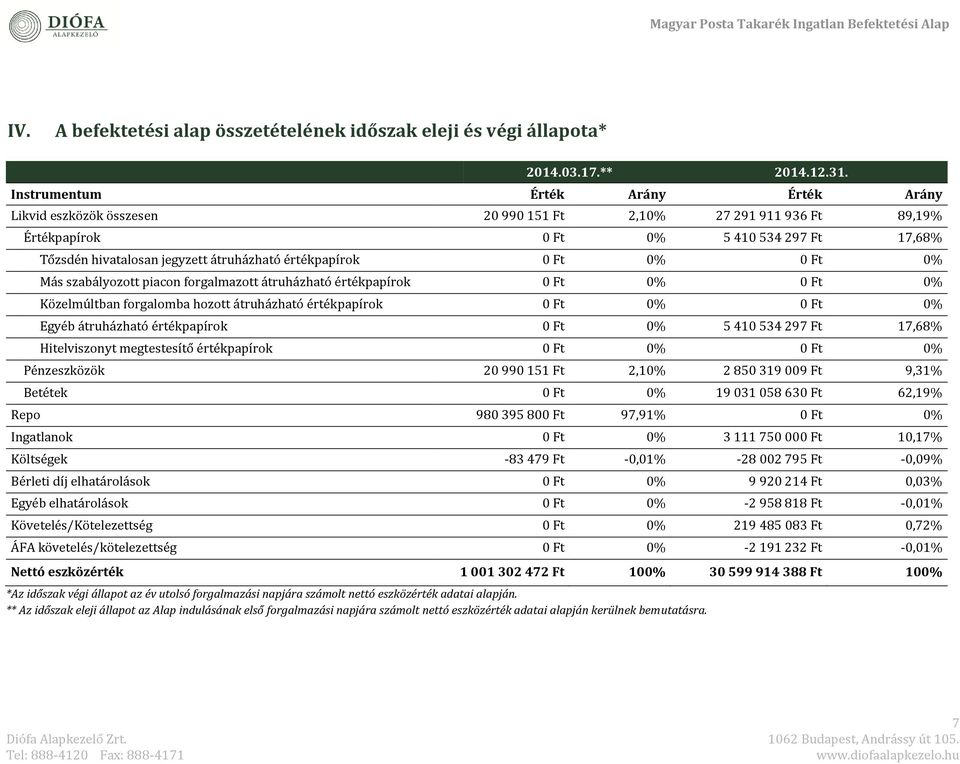 értékpapírok 0 Ft 0% 0 Ft 0% Más szabályozott piacon forgalmazott átruházható értékpapírok 0 Ft 0% 0 Ft 0% Közélmúltban forgalomba hozott átruházható értékpapírok 0 Ft 0% 0 Ft 0% Egyéb átruházható