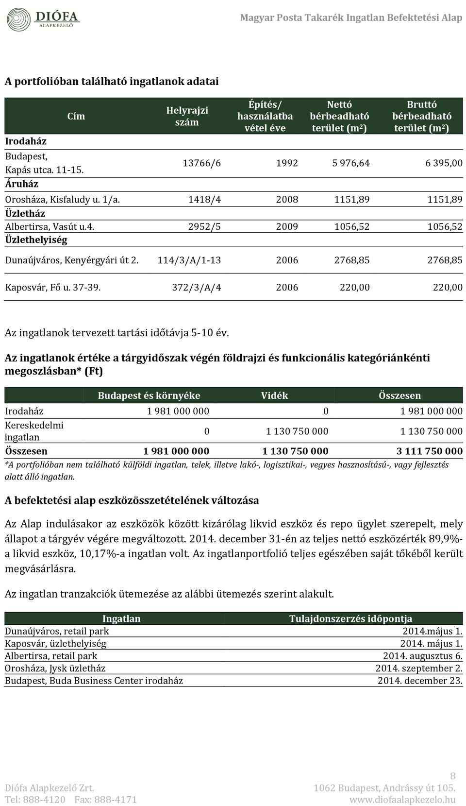 1418/4 2008 1151,89 1151,89 Üzletház Albértirsa, Vasút u.4. 2952/5 2009 1056,52 1056,52 Üzlethelyiség Dunaújváros, Kényérgyári út 2. 114/3/A/1-13 2006 2768,85 2768,85 Kaposvár, Fő u. 37-39.