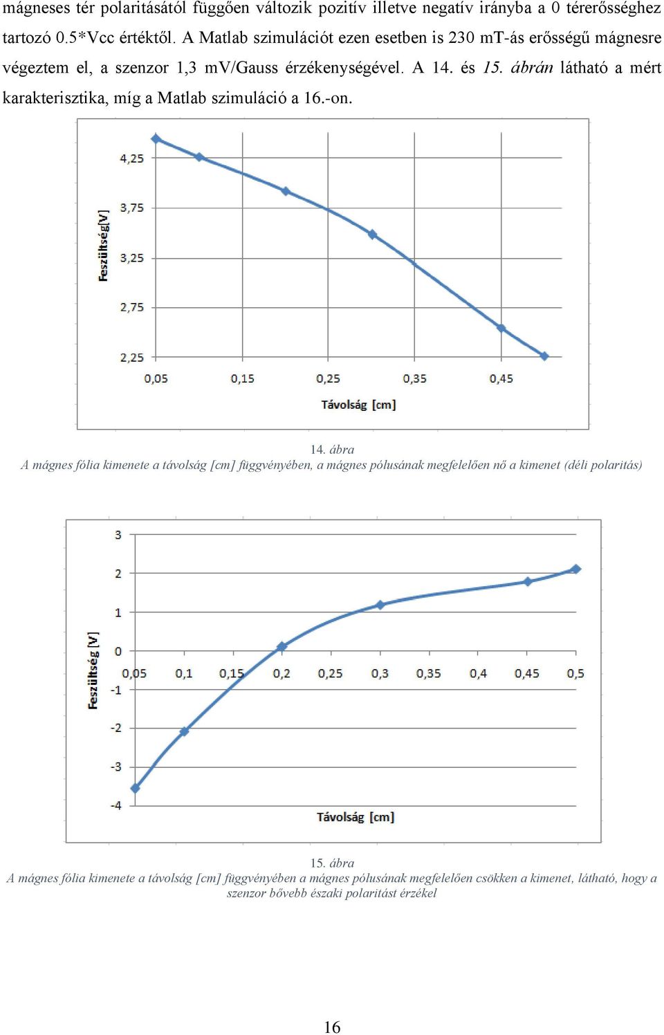 ábrán látható a mért karakterisztika, míg a Matlab szimuláció a 16.-on. 14.