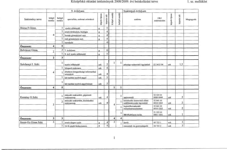 ,," Q...., -o."i -c."i osztály osztály "' Rózsa F.Gimn. l nyelvi előkészítő g 5 l emelt történelem, biológia g 4 4 l humán girrmáziurni oszt. g 4 l reál gimnáziumioszt.