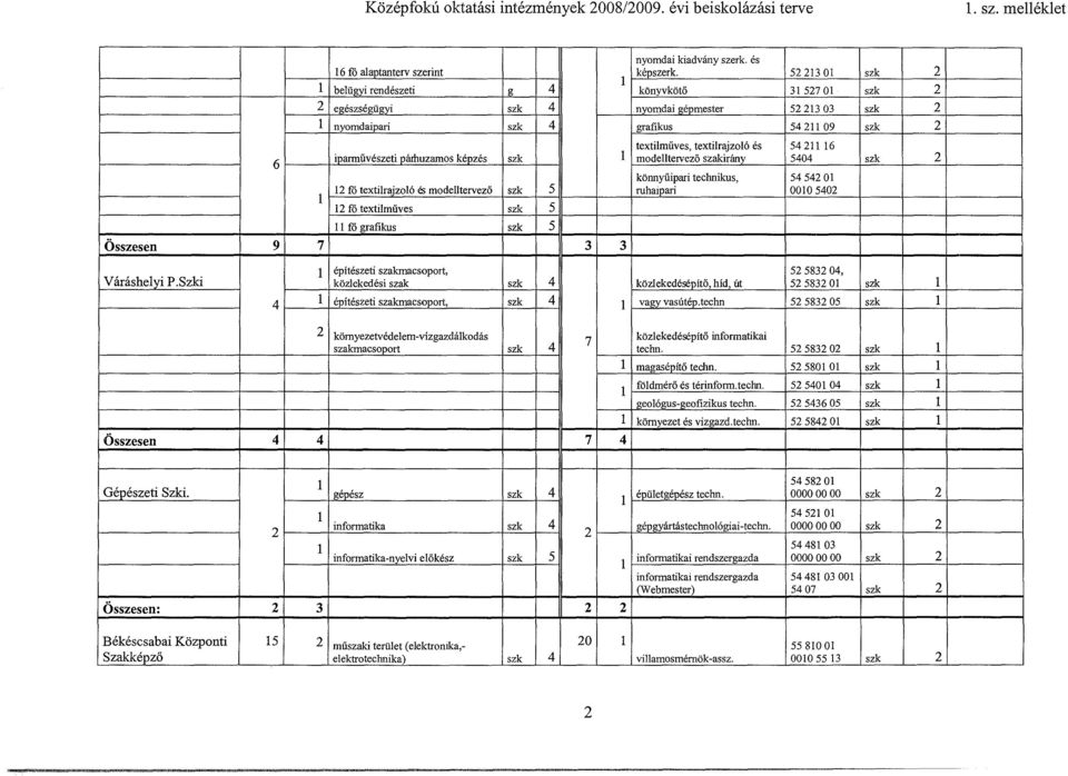 54211 16 iparművészeti pálhuzamos képzés szk 1 modelltervező szakirány 5404 szk 2 könnyűipari technikus, 54542 Ol 12 fő textilrajzoló és modelltervező szk 5 ruhaipari 0010 5402 12 fő textilműves szk