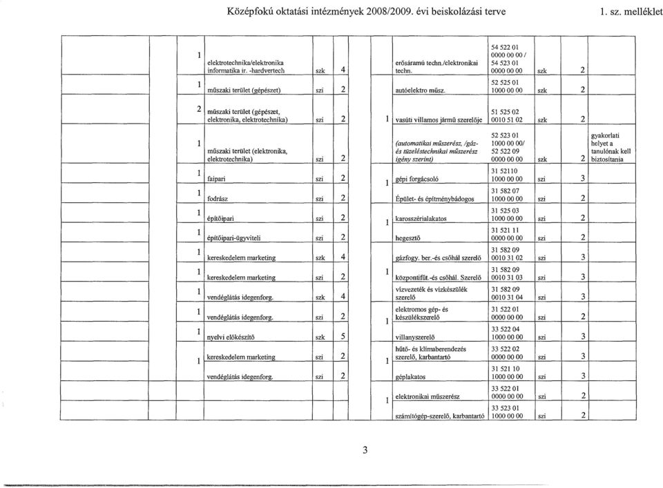 10000000 szk 2 2 műszaki terület (gépészet, 51 52502 elektronika, elektrotechnika) szi 2 1 vasúti villamos jármű szerelője 00105102 szk 2 52523 Ol gyakorlati 1 (automatikai műszerész, /gáz- 10000000/