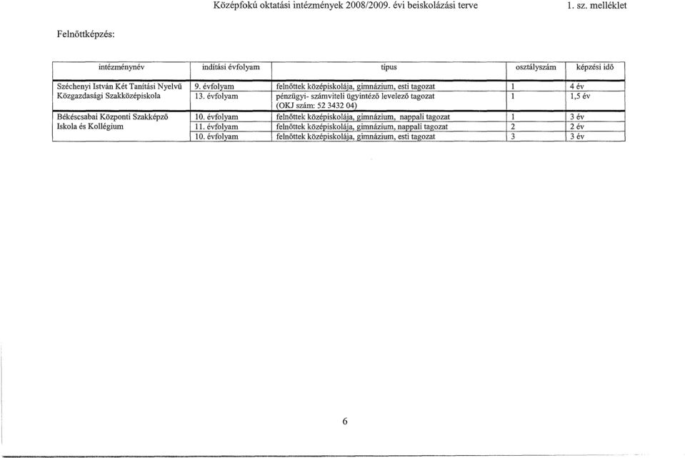 évfolyam felnőttek középiskoláia, gimnázium, esti tagozat l 4 év Közgazdasági Szakközépiskola 13.