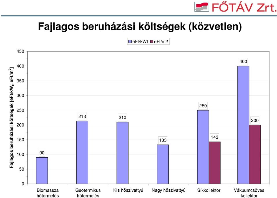213 210 133 250 143 400 200 0 Biomassza hőtermelés Geotermikus hőtermelés KIs
