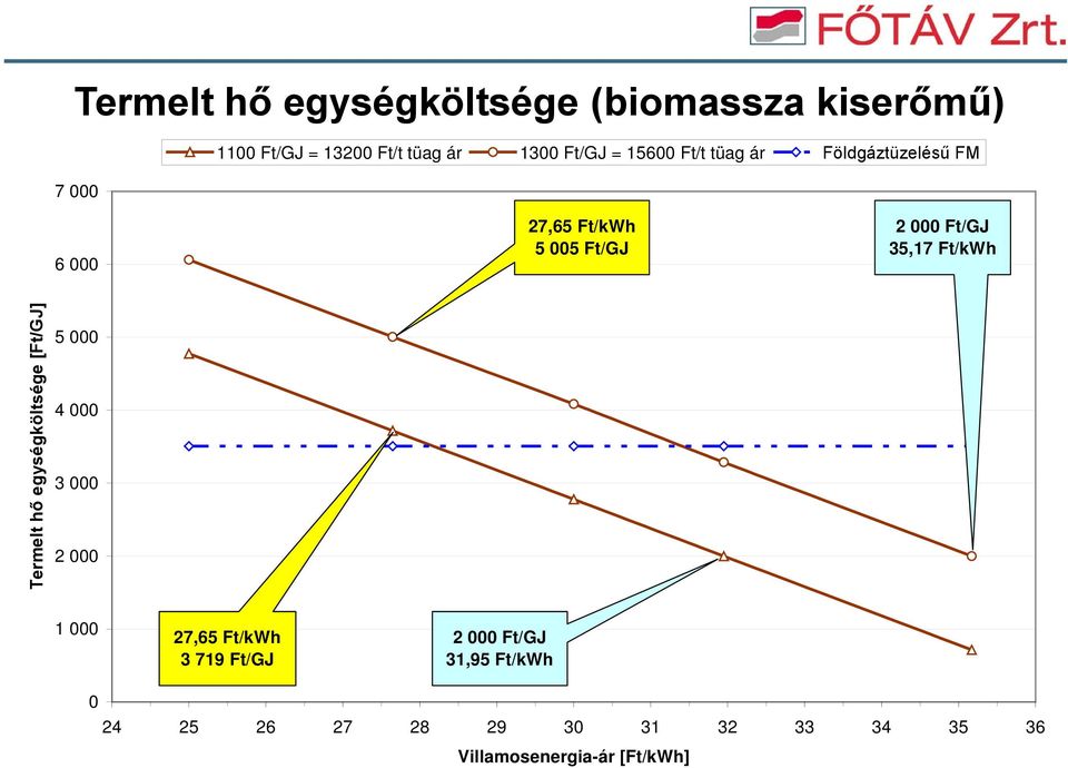 Termelt hő egységköltsége [Ft/GJ] 5 000 4 000 3 000 2 000 1 000 27,65 Ft/kWh 3 719 Ft/GJ 2 000