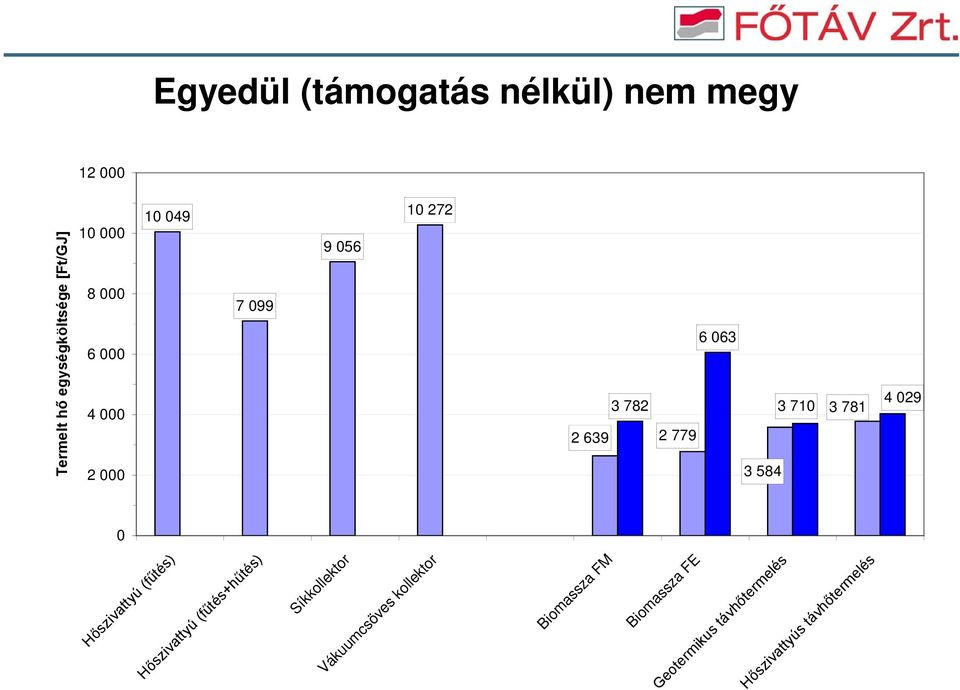 029 0 Hőszivattyú (fűtés) Hőszivattyú (fűtés+hűtés) Síkkollektor Vákuumcsöves kollektor