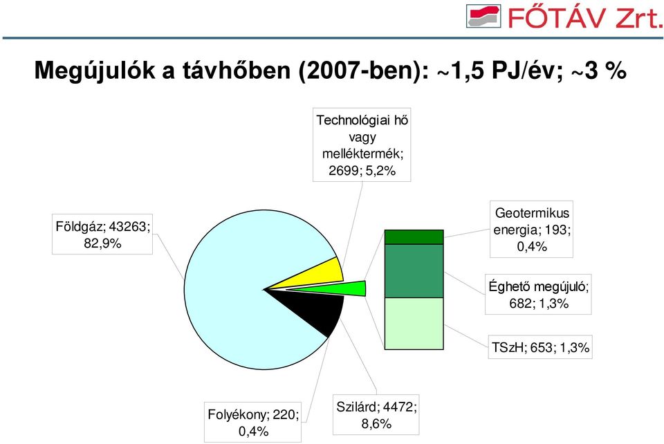 Geotermikus energia; 193; 0,4% Éghető megújuló; 682; 1,3%