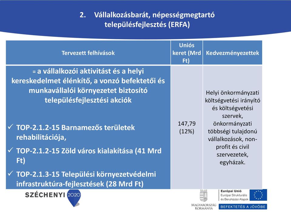 1.3-15 Települési környezetvédelmi infrastruktúra-fejlesztések (28 Mrd Ft) Uniós keret (Mrd Ft) 147,79 (12%) Kedvezményezettek Helyi önkormányzati