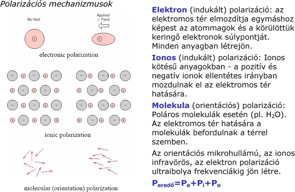 Ionos (indukált) polarizáció: Ionos kötésű anyagokban - a pozitív és negatív ionok ellentétes irányban mozdulnak el az elektromos tér hatására.