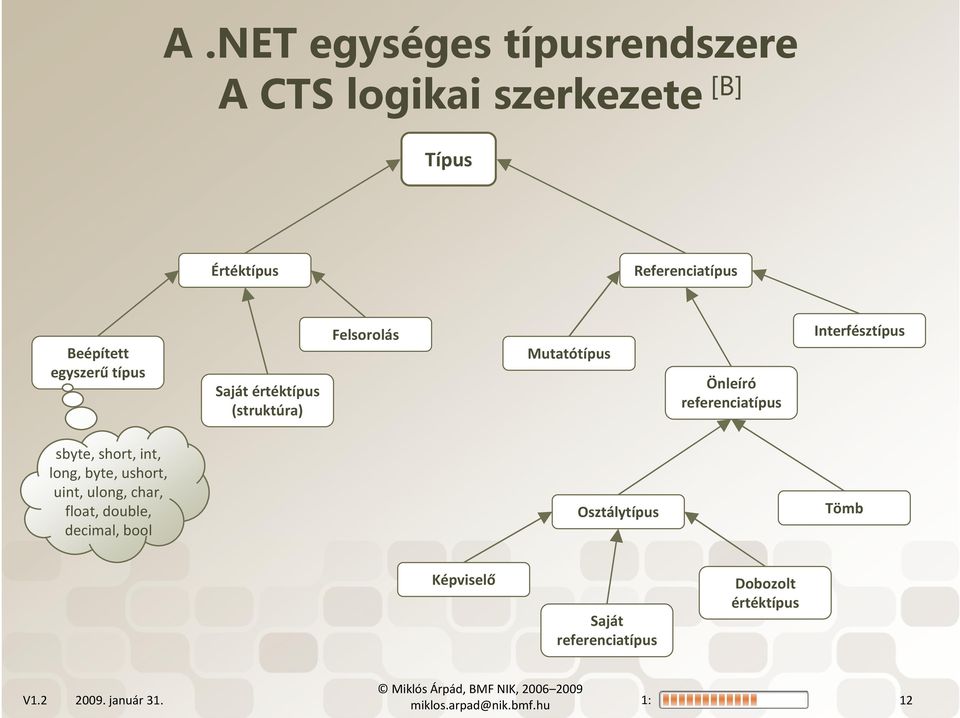 Interfésztípus sbyte, short, int, long, byte, ushort, uint, ulong, char, float, double, decimal, bool