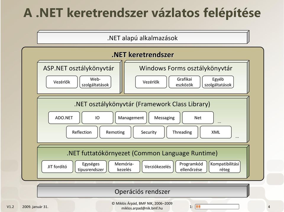 .. Reflection Remoting Security Threading XML.