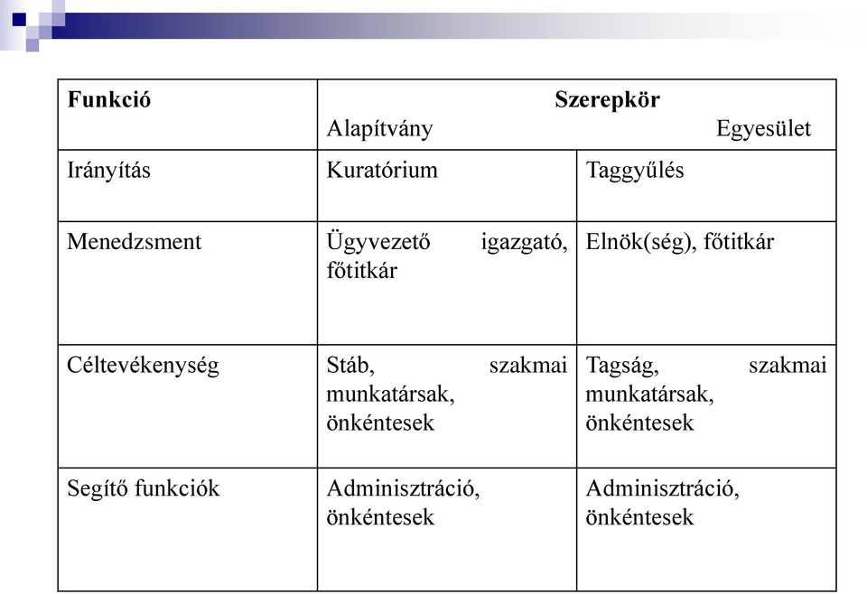 Céltevékenység Stáb, szakmai munkatársak, önkéntesek Tagság, munkatársak,