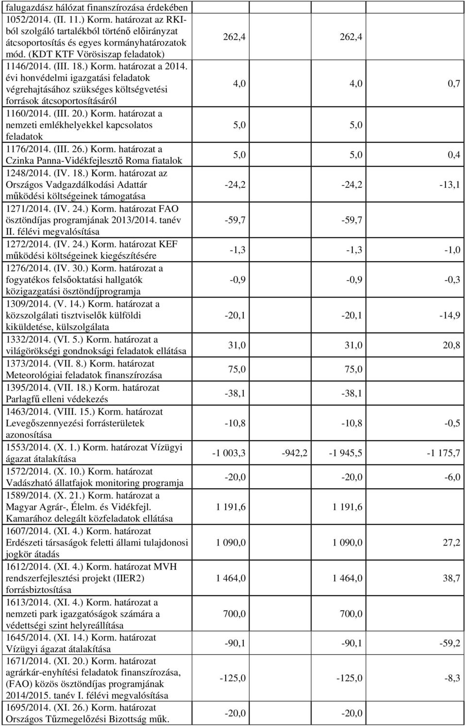 (III. 26.) Korm. haároza a Czinka Panna-Vidékfejlesző Roma fiaalok 1248/2014. (IV. 18.) Korm. haároza az Országos Vadgazdálkodási Adaár működési kölségeinek ámogaása 1271/2014. (IV. 24.) Korm. haároza FAO öszöndíjas programjának 2013/2014.