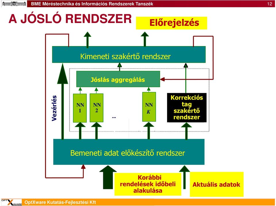 .. NN K Korrekciós tag szakértő rendszer Bemeneti adat