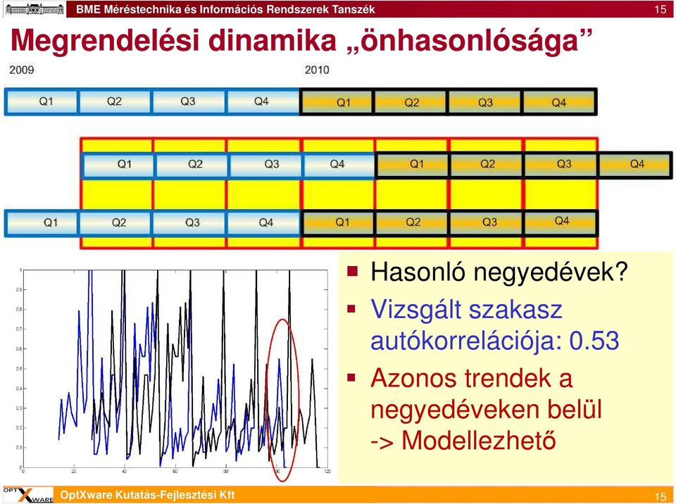 Vizsgált szakasz autókorrelációja: 0.