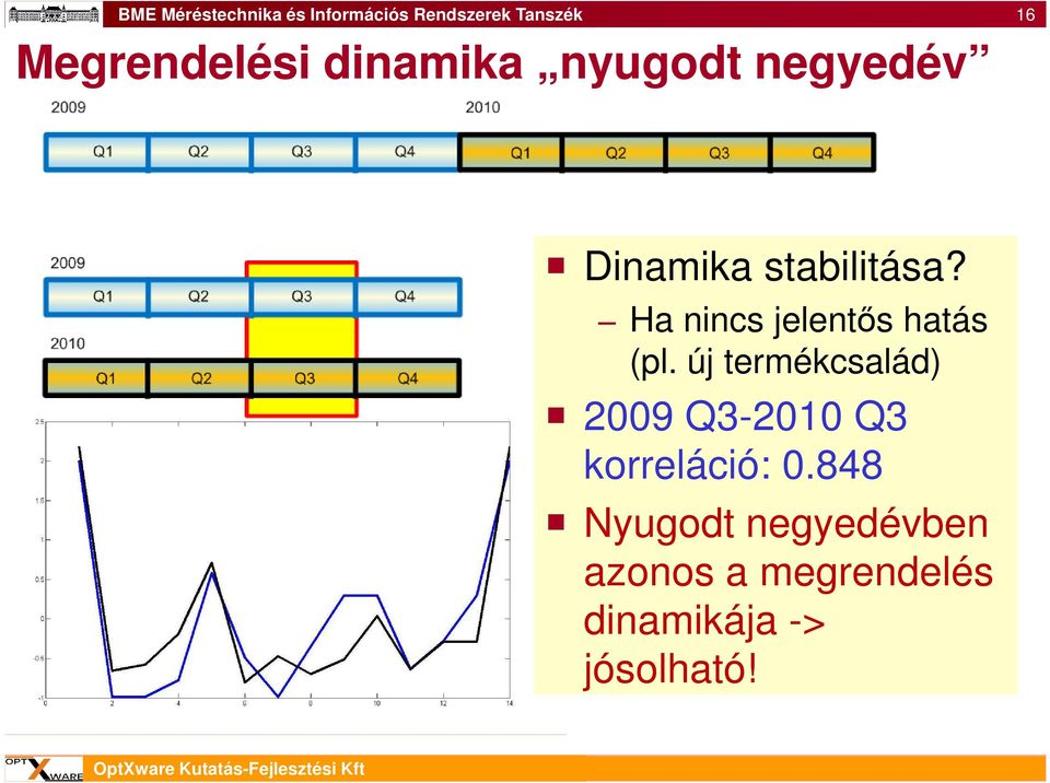 új termékcsalád) 2009 Q3-2010 Q3 korreláció: 0.