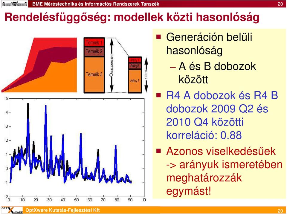 B dobozok 2009 Q2 és 2010 Q4 közötti korreláció: 0.