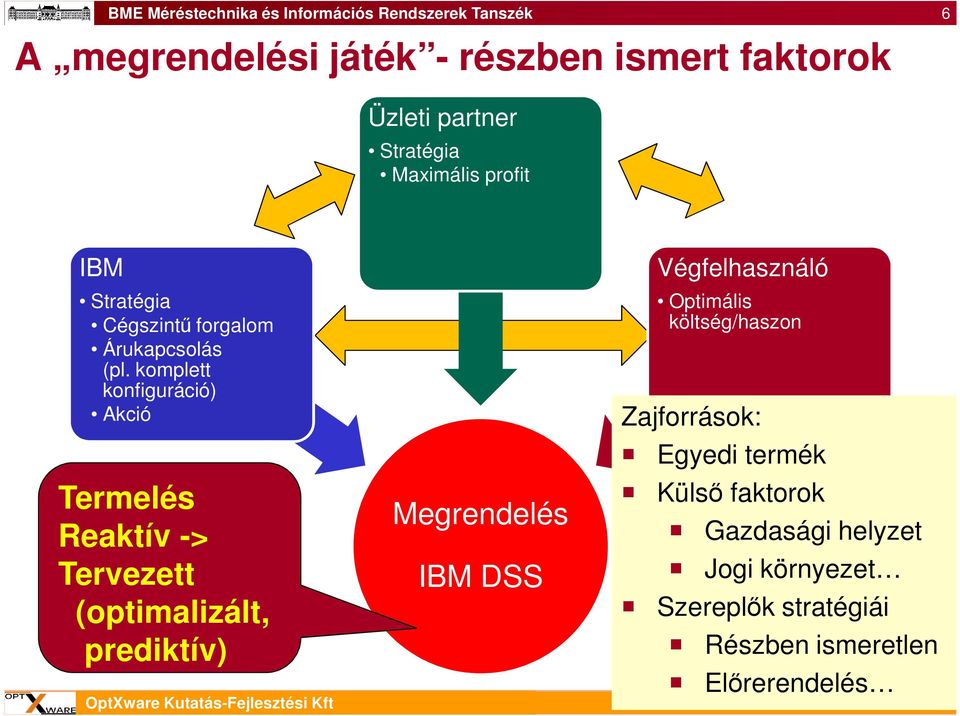 komplett konfiguráció) Akció Termelés Reaktív -> Tervezett (optimalizált, prediktív) Megrendelés IBM