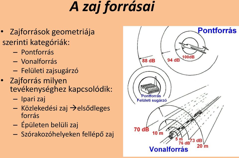 tevékenységhez kapcsolódik: Ipari zaj Közlekedési zaj