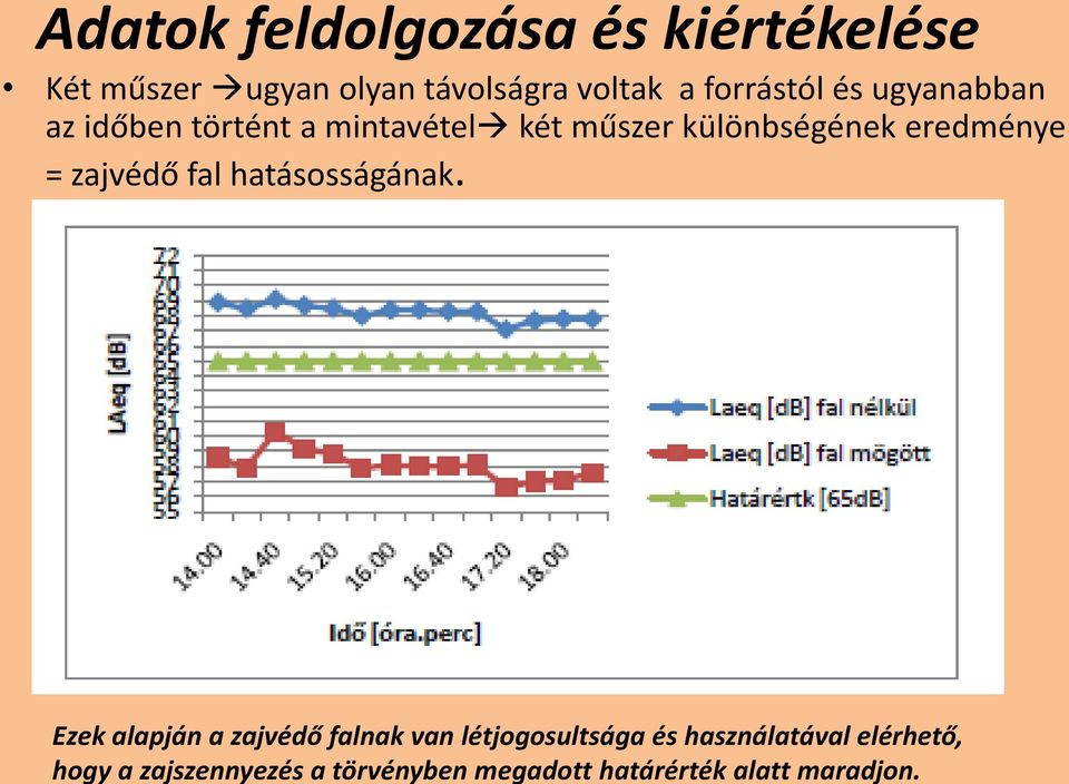 eredménye = zajvédő fal hatásosságának.