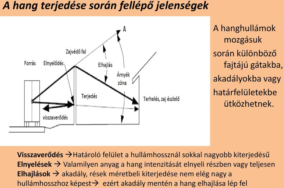 Visszaverődés Határoló felület a hullámhossznál sokkal nagyobb kiterjedésű Elnyelések Valamilyen anyag a