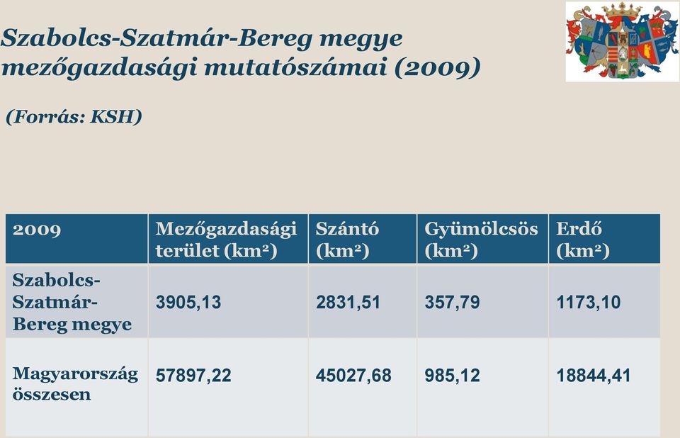 Bereg megye Szántó (km 2 ) Gyümölcsös (km 2 ) Erdő (km 2 ) 3905,13