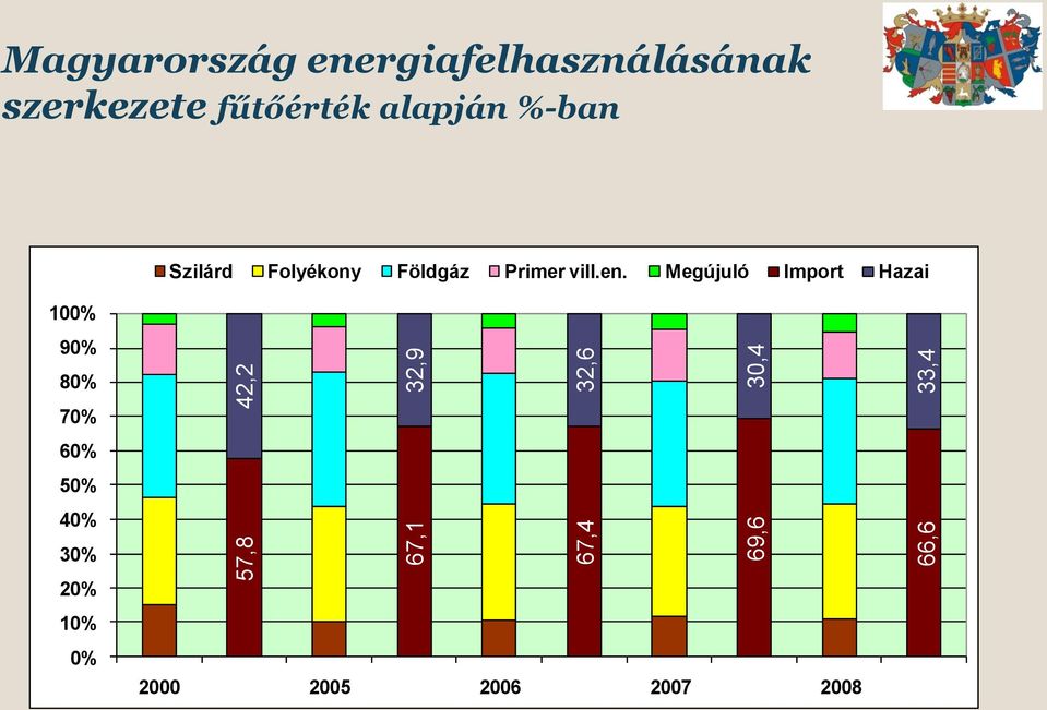 Szilárd Folyékony Földgáz Primer vill.en.