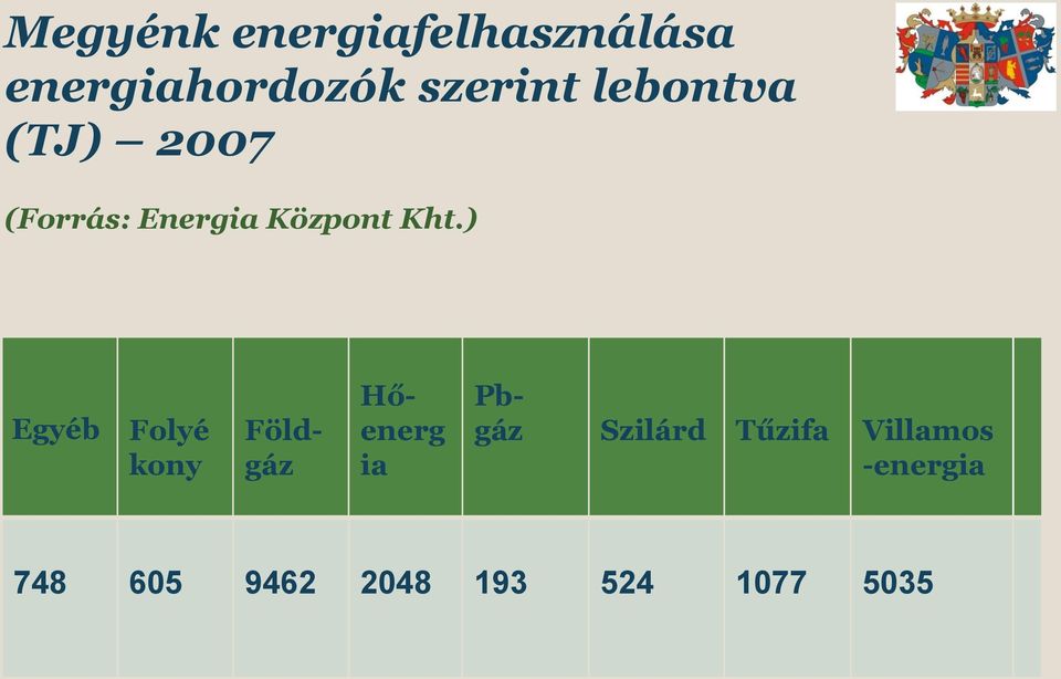 ) Egyéb Folyé kony Földgáz Hőenerg ia Pbgáz Szilárd